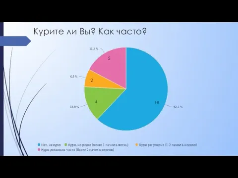 Курите ли Вы? Как часто? 18 4 2 5