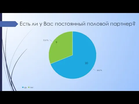 Есть ли у Вас постоянный половой партнер? 20 9