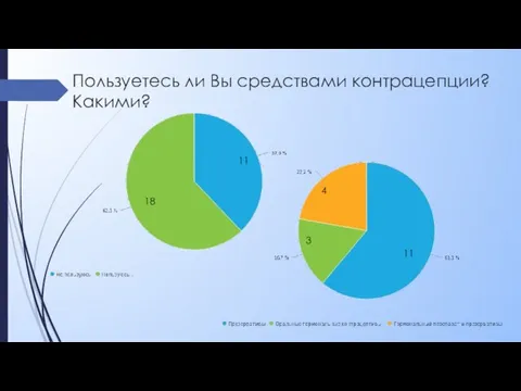 Пользуетесь ли Вы средствами контрацепции? Какими? 11 18 4 11 3