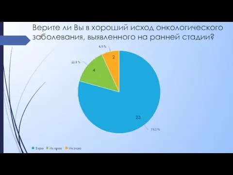 Верите ли Вы в хороший исход онкологического заболевания, выявленного на ранней стадии? 23 4 2