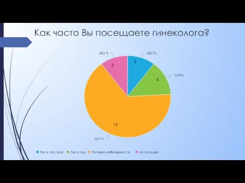 Как часто Вы посещаете гинеколога? 3 19 3 4