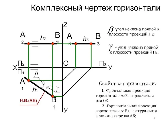 Комплексный чертеж горизонтали X У А1 O П2 Z А2 П1 П3