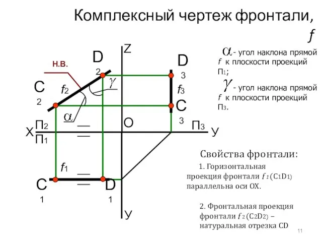 Комплексный чертеж фронтали, f X У C1 O П2 Z С2 П1