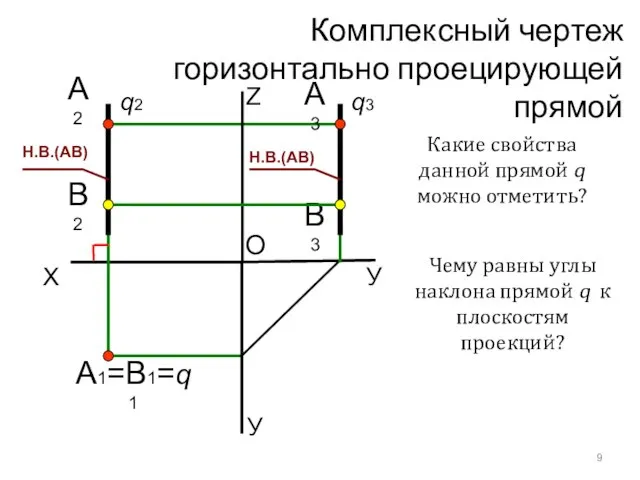 Комплексный чертеж горизонтально проецирующей прямой X У А1=B1=q1 O Z А2 А3