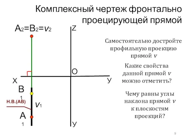 Комплексный чертеж фронтально проецирующей прямой X У А2=B2=v2 O Z А1 В1