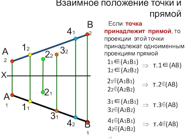 Взаимное положение точки и прямой X А2 В2 А1 В1 12 11