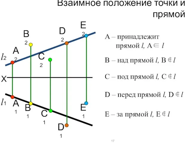 Взаимное положение точки и прямой X А2 E2 А1 E1 B2 B1