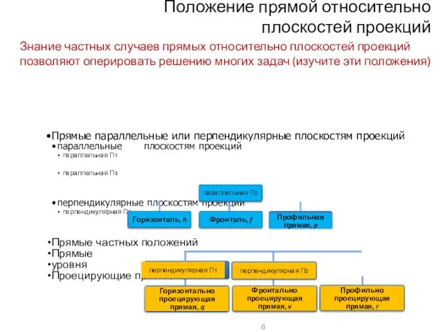 Положение прямой относительно плоскостей проекций Прямые параллельные или перпендикулярные плоскостям проекций параллельные