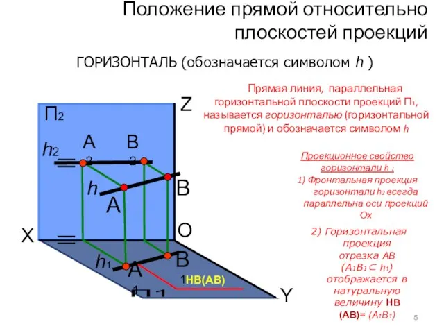 Положение прямой относительно плоскостей проекций ГОРИЗОНТАЛЬ (обозначается символом h ) O П2