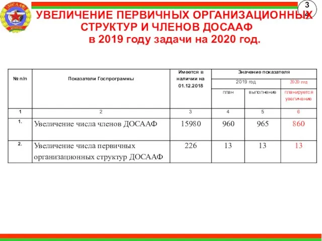 УВЕЛИЧЕНИЕ ПЕРВИЧНЫХ ОРГАНИЗАЦИОННЫХ СТРУКТУР И ЧЛЕНОВ ДОСААФ в 2019 году задачи на 2020 год.