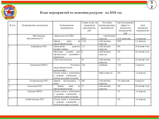 План мероприятий по экономии ресурсов на 2020 год