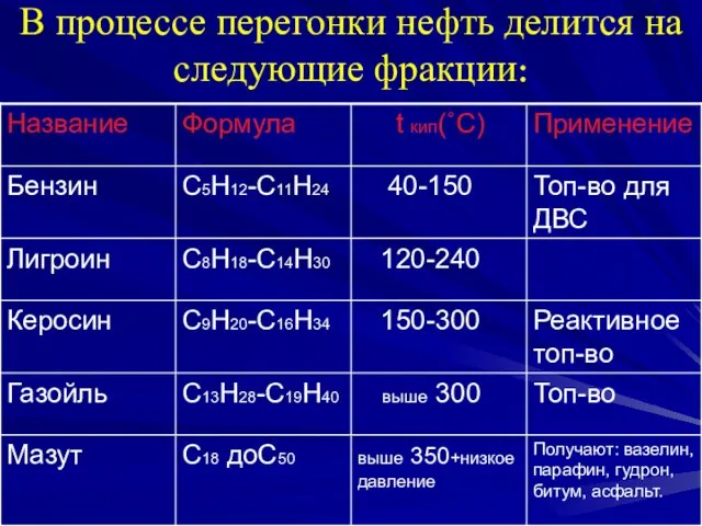 В процессе перегонки нефть делится на следующие фракции: