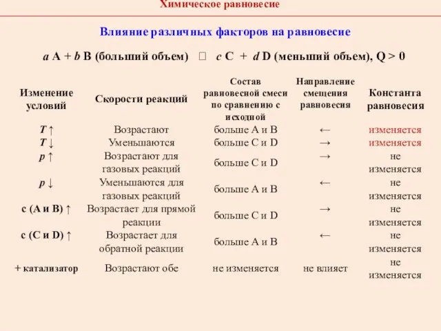 Влияние различных факторов на равновесие а А + b В (больший объем)