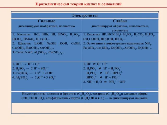 Протолитическая теория кислот и оснований