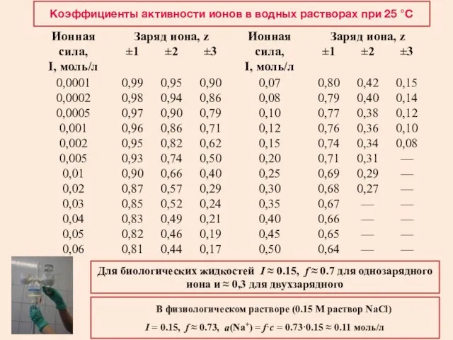 Коэффициенты активности ионов в водных растворах при 25 °С Для биологических жидкостей