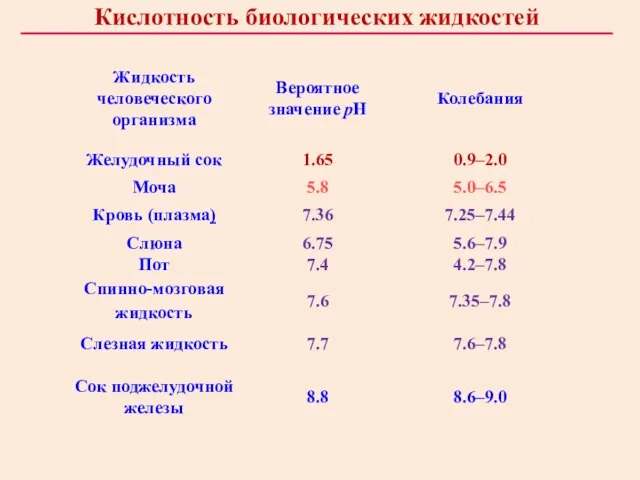 Кислотность биологических жидкостей