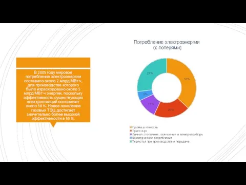 В 2005 году мировое потребление электроэнергии составило около 2 млрд МВт·ч, для