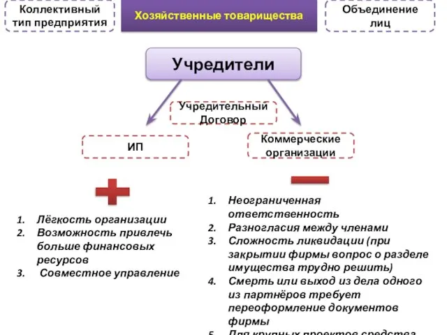 Хозяйственные товарищества Коллективный тип предприятия Объединение лиц Учредители ИП Коммерческие организации Лёгкость