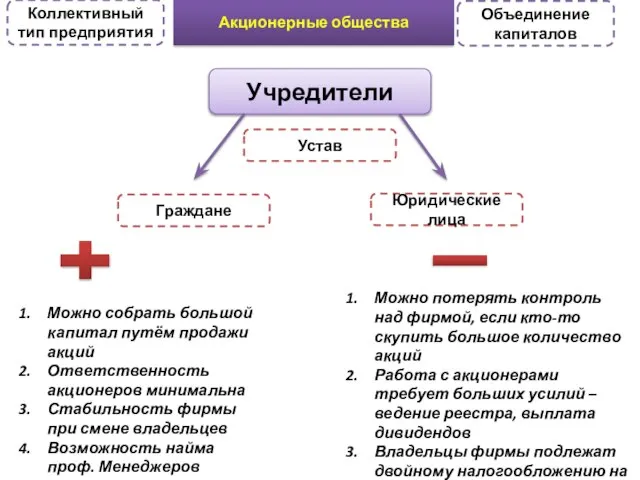 Акционерные общества Коллективный тип предприятия Объединение капиталов Учредители Устав Граждане Юридические лица