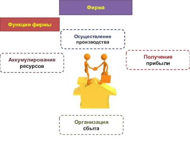 Фирма Функции фирмы Аккумулирование ресурсов Получение прибыли Осуществление производства Организация сбыта