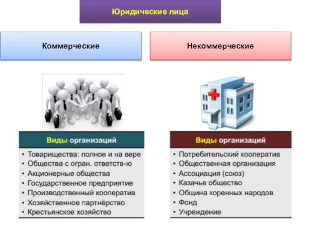 Юридические лица Коммерческие Некоммерческие