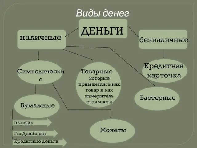 Виды денег ДЕНЬГИ наличные безналичные