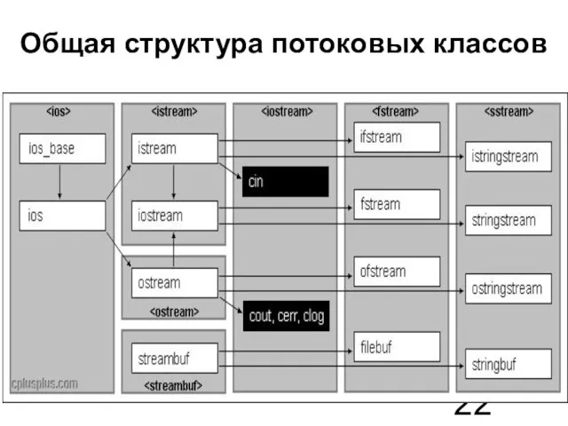 Общая структура потоковых классов