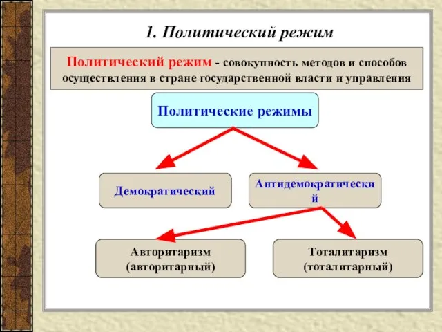 1. Политический режим Политический режим - совокупность методов и способов осуществления в