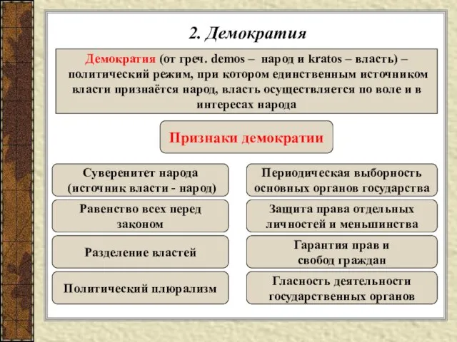 2. Демократия Демократия (от греч. demos – народ и kratos – власть)