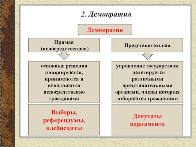 2. Демократия Демократия Прямая (непосредственная) Представительная основные решения инициируются, принимаются и исполняются