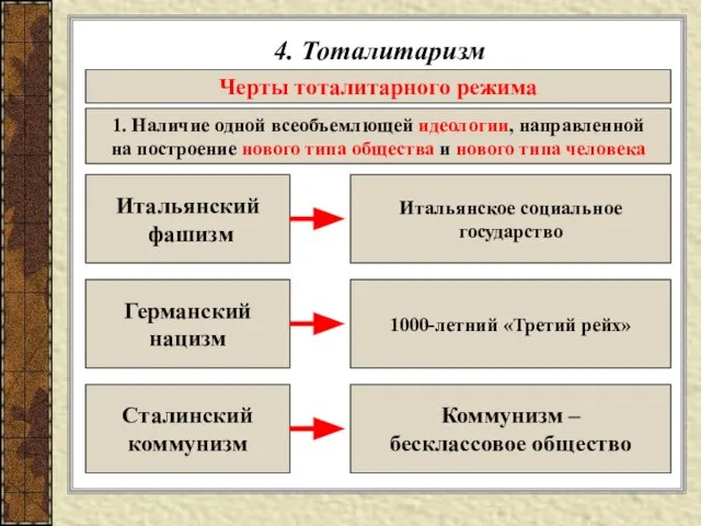 4. Тоталитаризм Черты тоталитарного режима 1. Наличие одной всеобъемлющей идеологии, направленной на