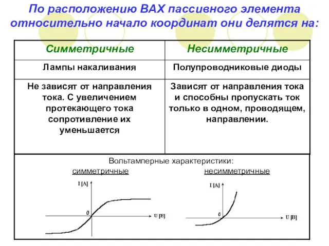 По расположению ВАХ пассивного элемента относительно начало координат они делятся на: Вольтамперные характеристики: симметричные несимметричные