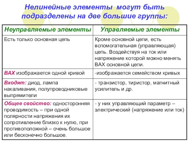 Нелинейные элементы могут быть подразделены на две большие группы: