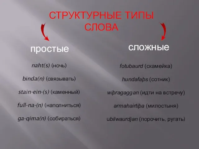 СТРУКТУРНЫЕ ТИПЫ СЛОВА простые сложные naht(s) (ночь) binda(n) (связывать) stain-ein-(s) (каменный) full-na-(n)