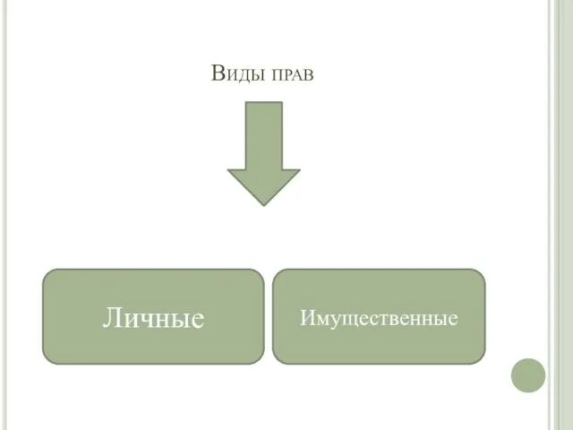 Виды прав Личные Имущественные