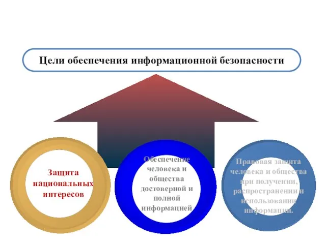 Цели обеспечения информационной безопасности Защита национальных интересов Обеспечение человека и общества достоверной