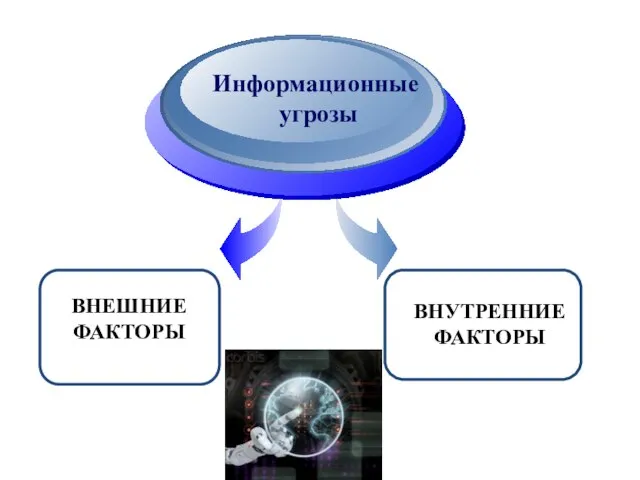 ВНЕШНИЕ ФАКТОРЫ Информационные угрозы ВНУТРЕННИЕ ФАКТОРЫ