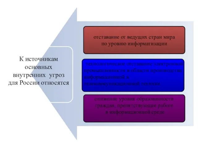 отставание от ведущих стран мира по уровню информатизации снижение уровня образованности граждан,