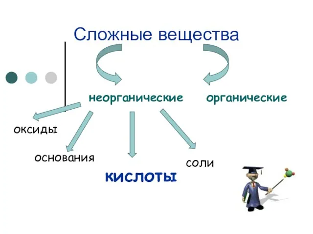 Сложные вещества неорганические органические оксиды кислоты основания соли