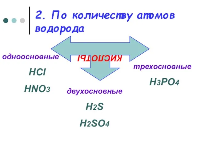2. По количеству атомов водорода КИСЛОТЫ одноосновные HCl HNO3 двухосновные H2S H2SO4 трехосновные H3PO4