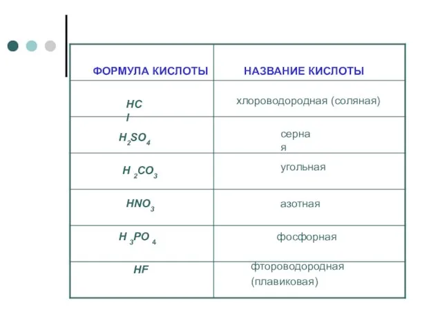 ФОРМУЛА КИСЛОТЫ НАЗВАНИЕ КИСЛОТЫ HF HCl фтороводородная (плавиковая) хлороводородная (соляная) HNO3 H2SO4