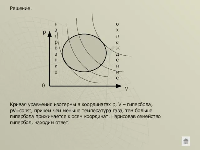 Решение. p V 0 нагрвание охлаждение Кривая уравнения изотермы в координатах p,