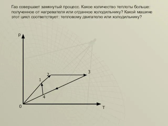 Т р 0 1 2 4 3 Газ совершает замкнутый процесс. Какое