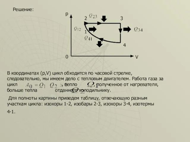 Решение: 0 p V 4 1 2 3 В координатах (p,V) цикл