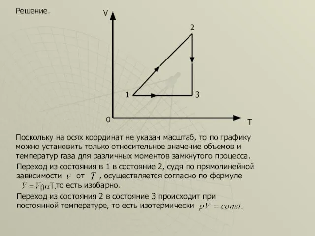 0 V T 2 3 1 Решение. Поскольку на осях координат не