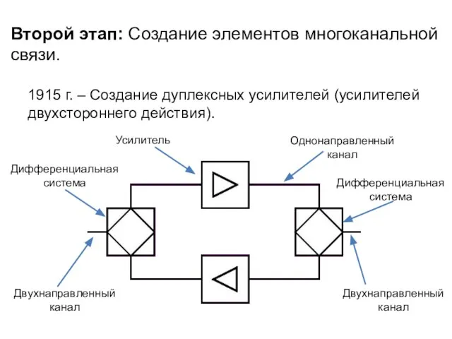 Второй этап: Создание элементов многоканальной связи. 1915 г. – Создание дуплексных усилителей