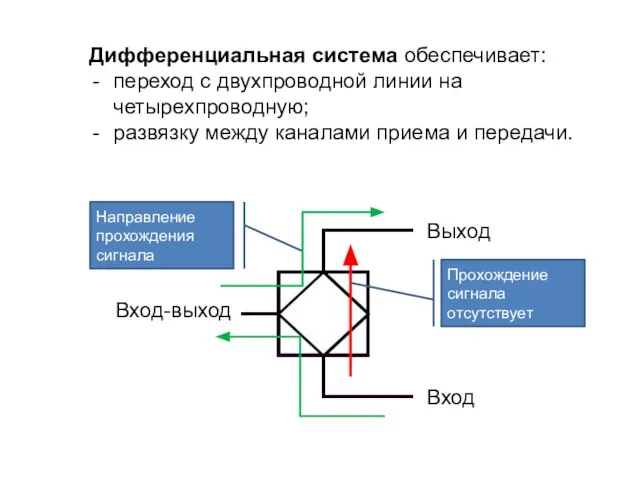 Дифференциальная система обеспечивает: переход с двухпроводной линии на четырехпроводную; развязку между каналами
