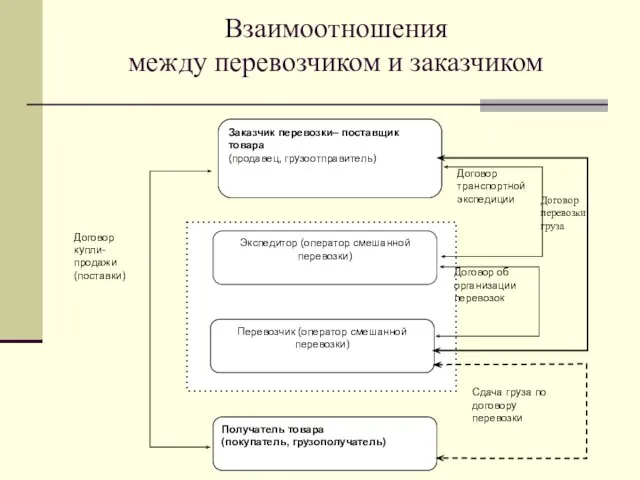 Взаимоотношения между перевозчиком и заказчиком