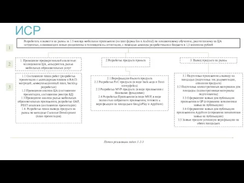 ИСР Разработать и вывести на рынок за 1.5 месяца мобильное приложение (на