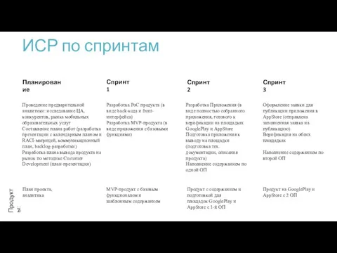 ИСР по спринтам Спринт 1 Спринт 2 Спринт 3 Продукты: Планирование Проведение